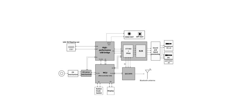 FiiO DM15 R2R internal architecture block diagram