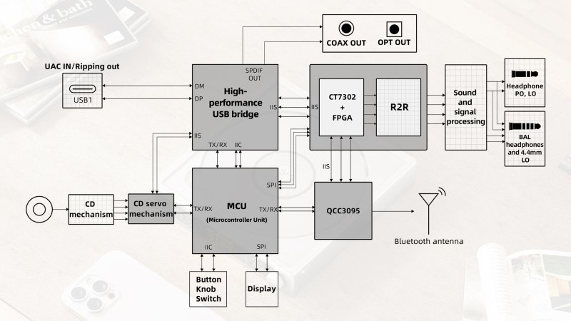 FiiO DM15 R2R internal circuit block diagram with R2R DAC module