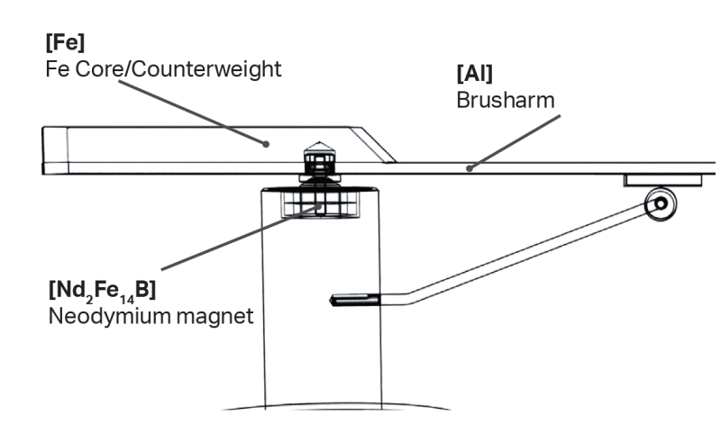 Pro-Ject Sweep it S2 technical diagram showing neodymium magnet stabilisation