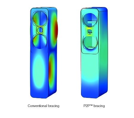 Q Acoustics 5040 — P2P bracing vs conventional bracing FEA comparison