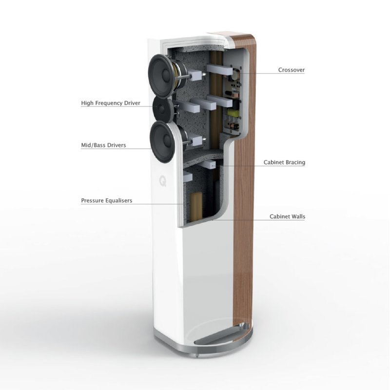 Q Acoustics Concept 500 Cutaway Diagram - Internal Construction showing Dual Gelcore Cabinet, P2P Bracing, HPE, and Crossover