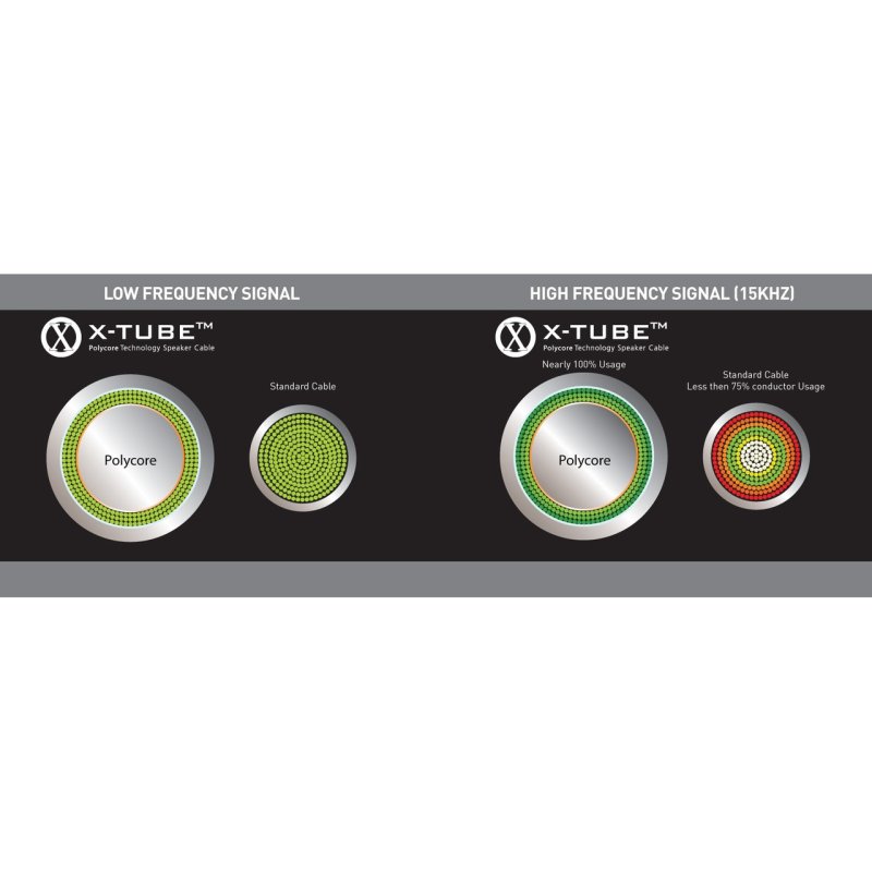 QED Reference Silver Anniversary XT Pre-Terminated Speaker Cable (2m Pair) — X-Tube technology diagram