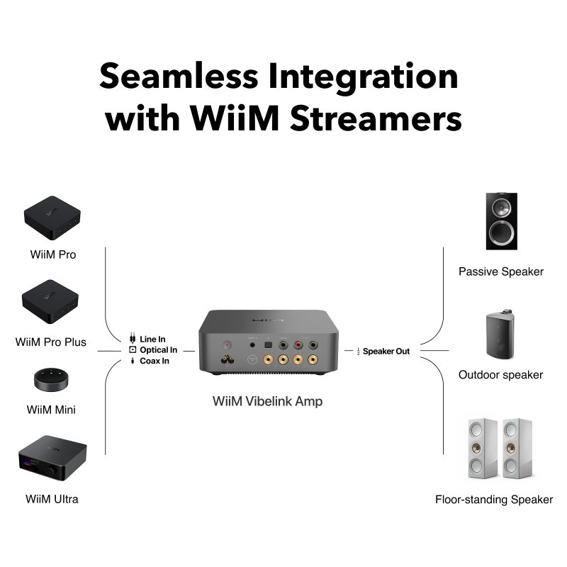 WiiM Vibelink Amp connection diagram with WiiM streamers and speakers